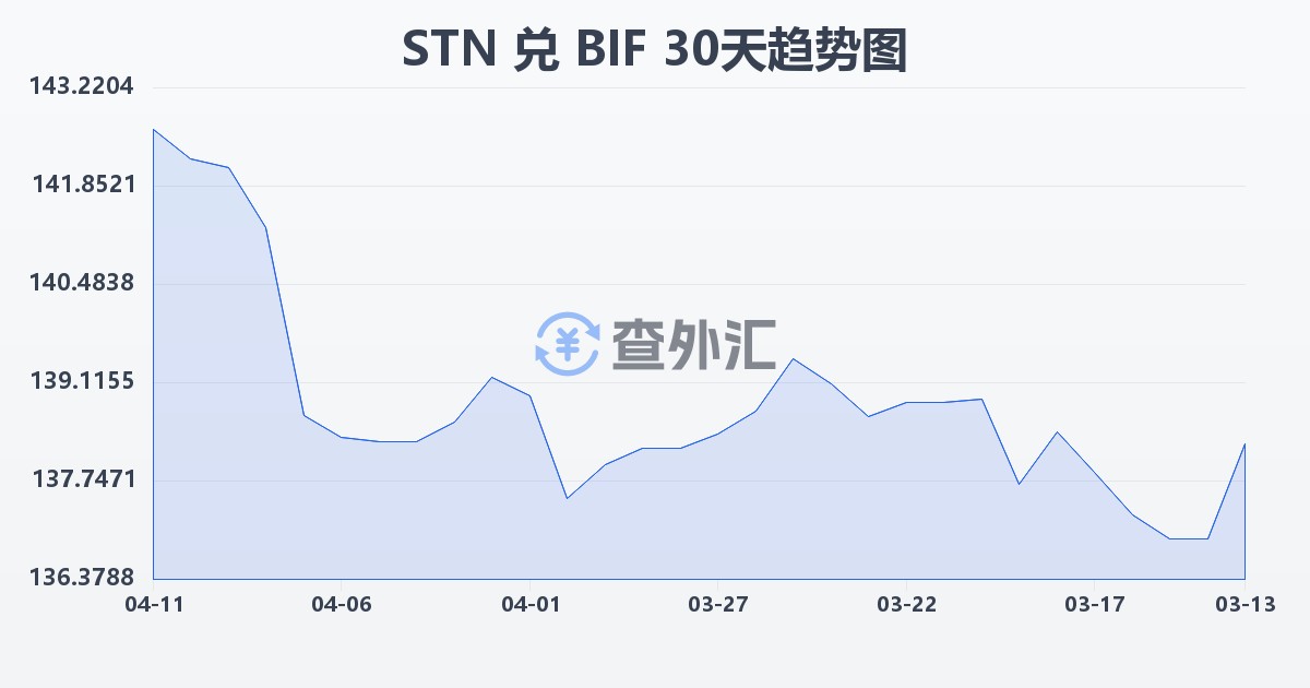 圣多美和普林西比多布拉兑布隆迪法郎(STN/BIF)近30天汇率走势图