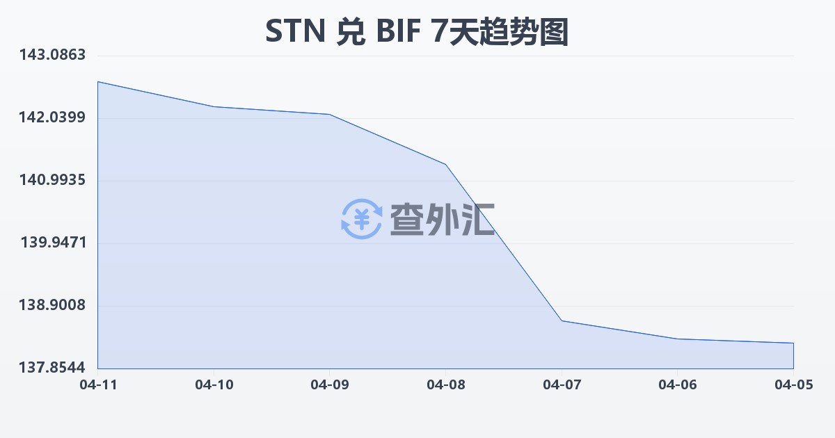 圣多美和普林西比多布拉兑布隆迪法郎(STN/BIF)近7天汇率走势图