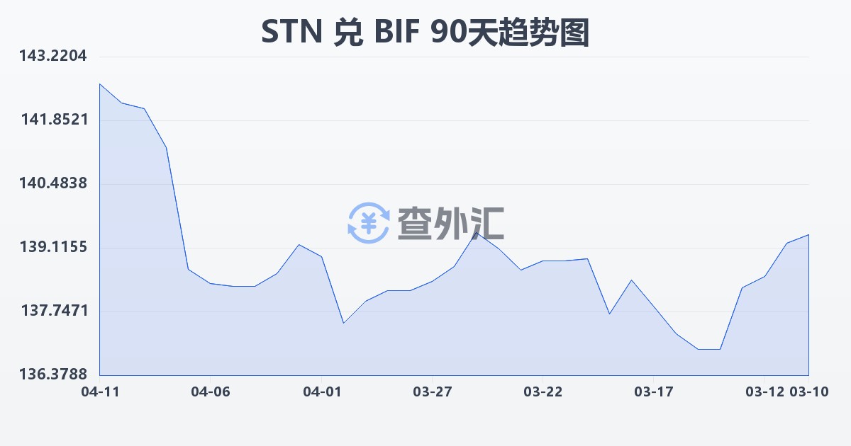 圣多美和普林西比多布拉兑布隆迪法郎(STN/BIF)近90天汇率走势图