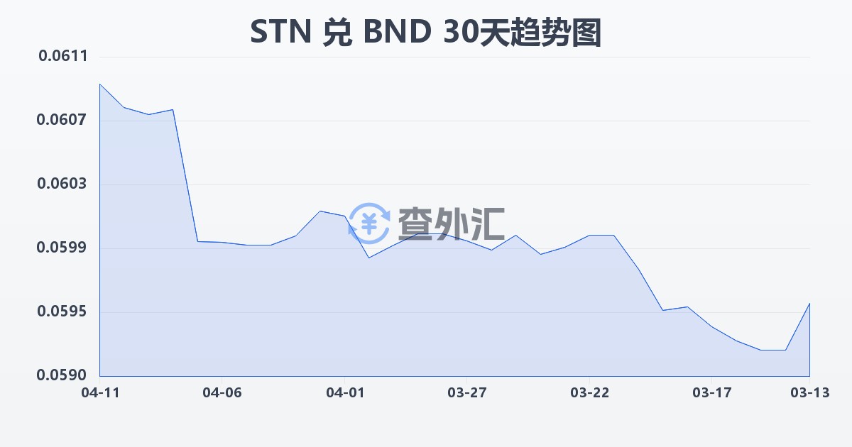 圣多美和普林西比多布拉兑文莱元(STN/BND)近30天汇率走势图