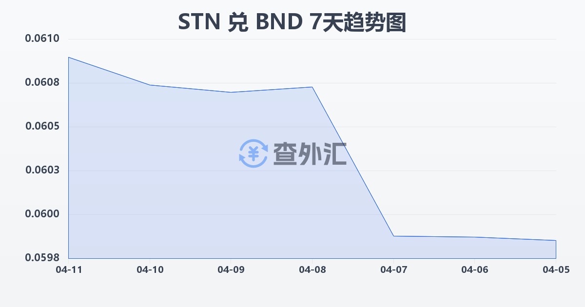 圣多美和普林西比多布拉兑文莱元(STN/BND)近7天汇率走势图