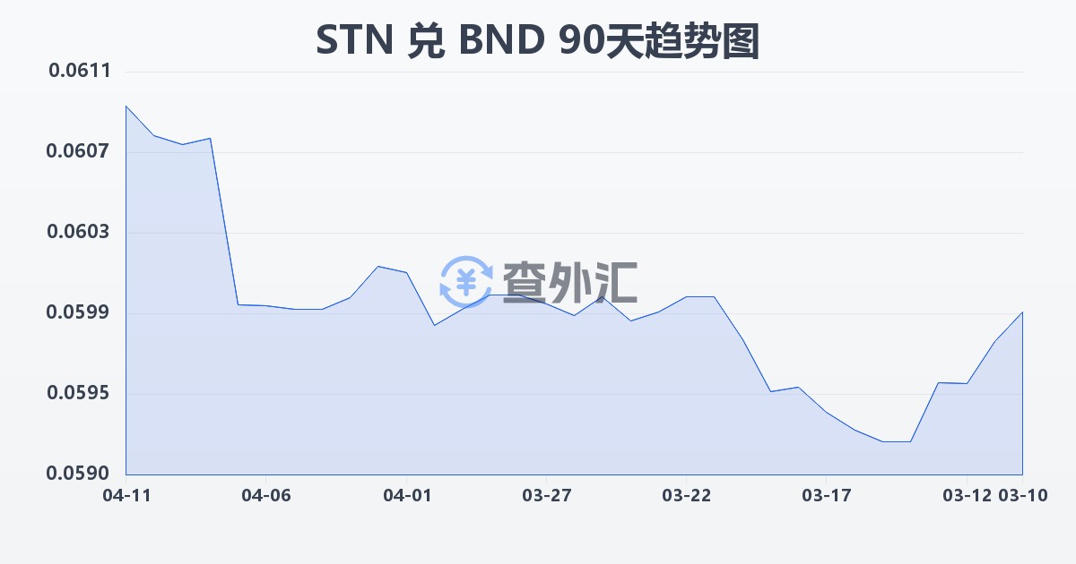 圣多美和普林西比多布拉兑文莱元(STN/BND)近90天汇率走势图