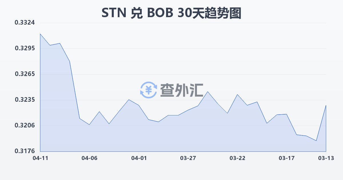 圣多美和普林西比多布拉兑玻利维亚诺(STN/BOB)近30天汇率走势图