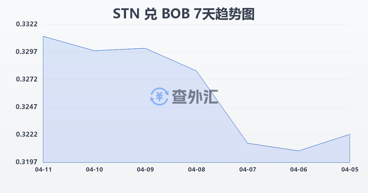 圣多美和普林西比多布拉兑玻利维亚诺(STN/BOB)近7天汇率走势图