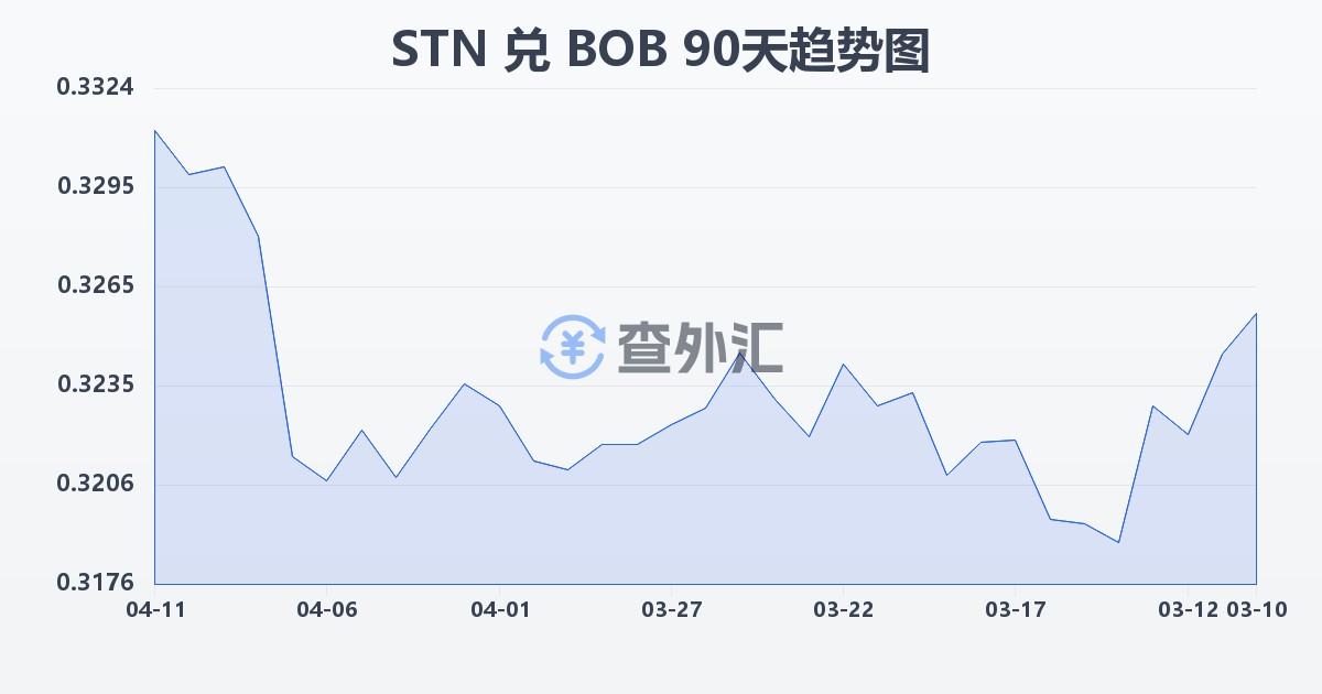 圣多美和普林西比多布拉兑玻利维亚诺(STN/BOB)近90天汇率走势图