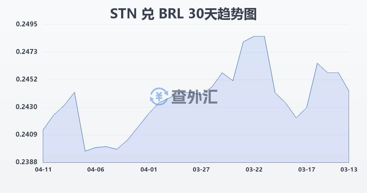 圣多美和普林西比多布拉兑巴西雷亚尔(STN/BRL)近30天汇率走势图