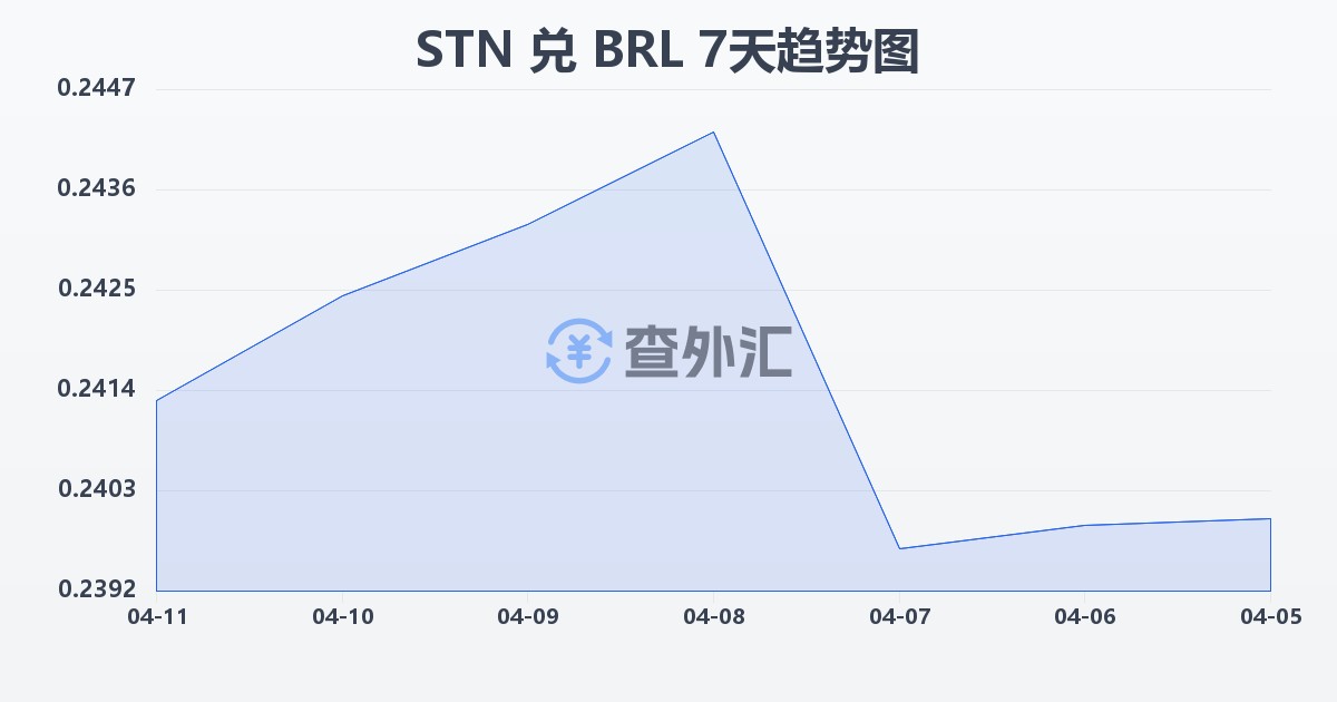 圣多美和普林西比多布拉兑巴西雷亚尔(STN/BRL)近7天汇率走势图
