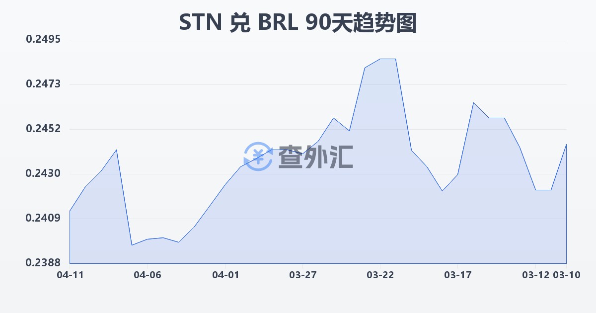 圣多美和普林西比多布拉兑巴西雷亚尔(STN/BRL)近90天汇率走势图