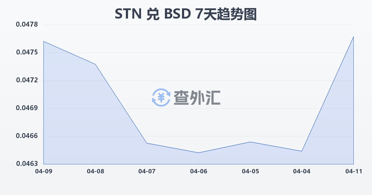 圣多美和普林西比多布拉兑巴哈马元(STN/BSD)近7天汇率走势图