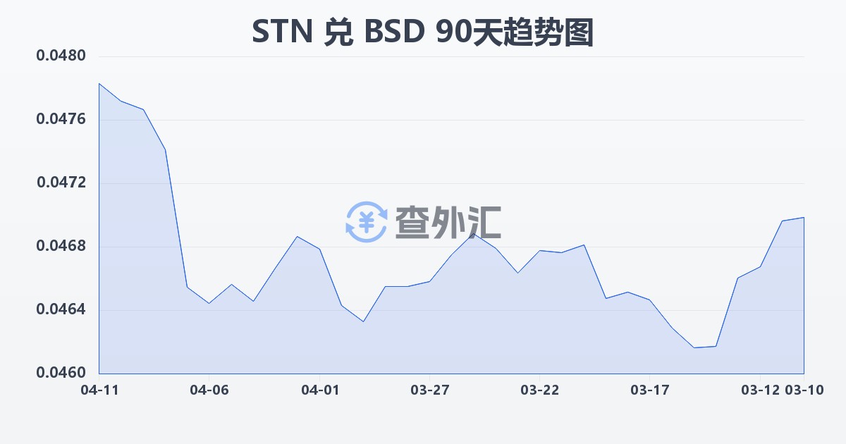 圣多美和普林西比多布拉兑巴哈马元(STN/BSD)近90天汇率走势图