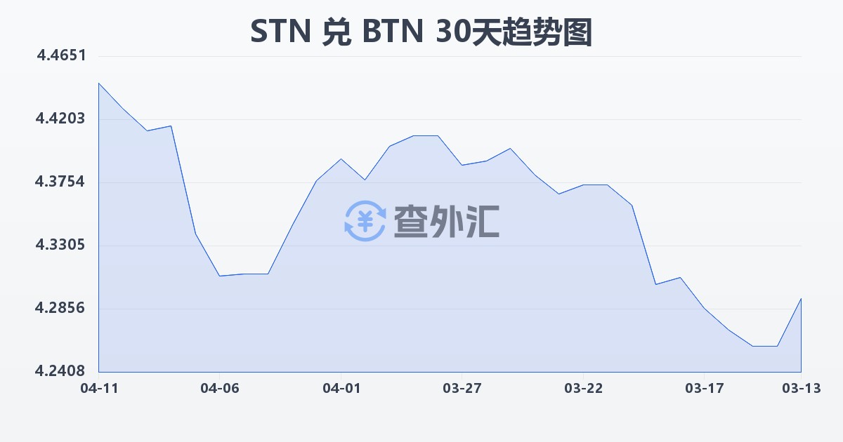 圣多美和普林西比多布拉兑不丹努尔特鲁姆(STN/BTN)近30天汇率走势图