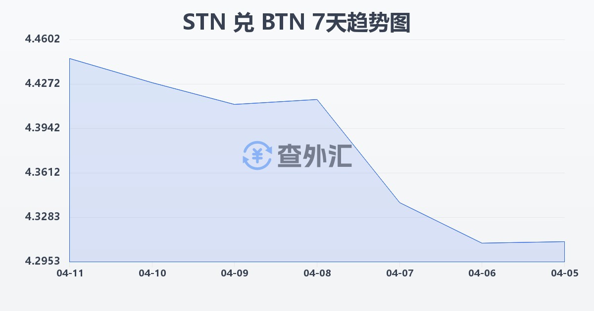 圣多美和普林西比多布拉兑不丹努尔特鲁姆(STN/BTN)近7天汇率走势图