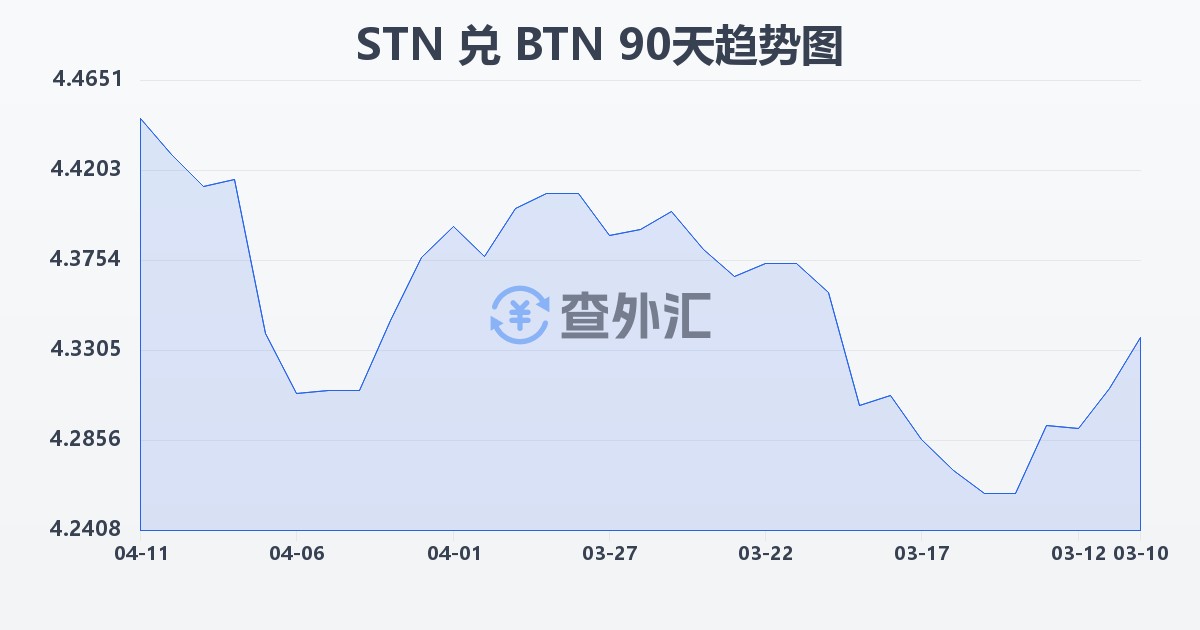 圣多美和普林西比多布拉兑不丹努尔特鲁姆(STN/BTN)近90天汇率走势图
