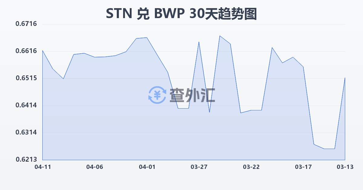 圣多美和普林西比多布拉兑博茨瓦纳普拉(STN/BWP)近30天汇率走势图
