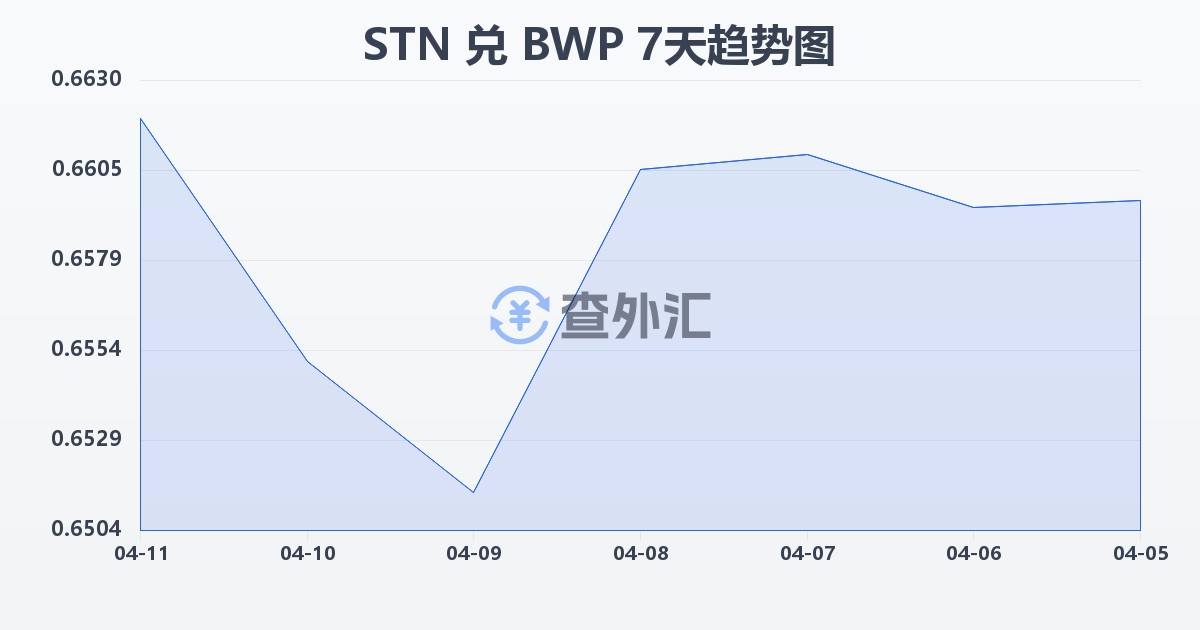 圣多美和普林西比多布拉兑博茨瓦纳普拉(STN/BWP)近7天汇率走势图