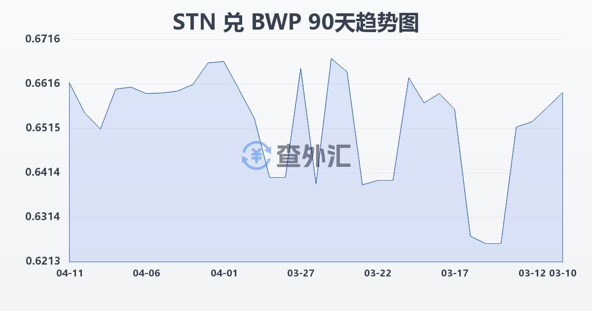圣多美和普林西比多布拉兑博茨瓦纳普拉(STN/BWP)近90天汇率走势图