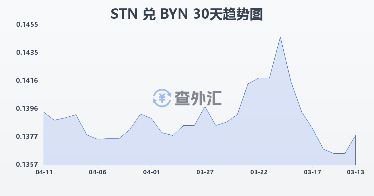 圣多美和普林西比多布拉兑白俄罗斯卢布(STN/BYN)近30天汇率走势图