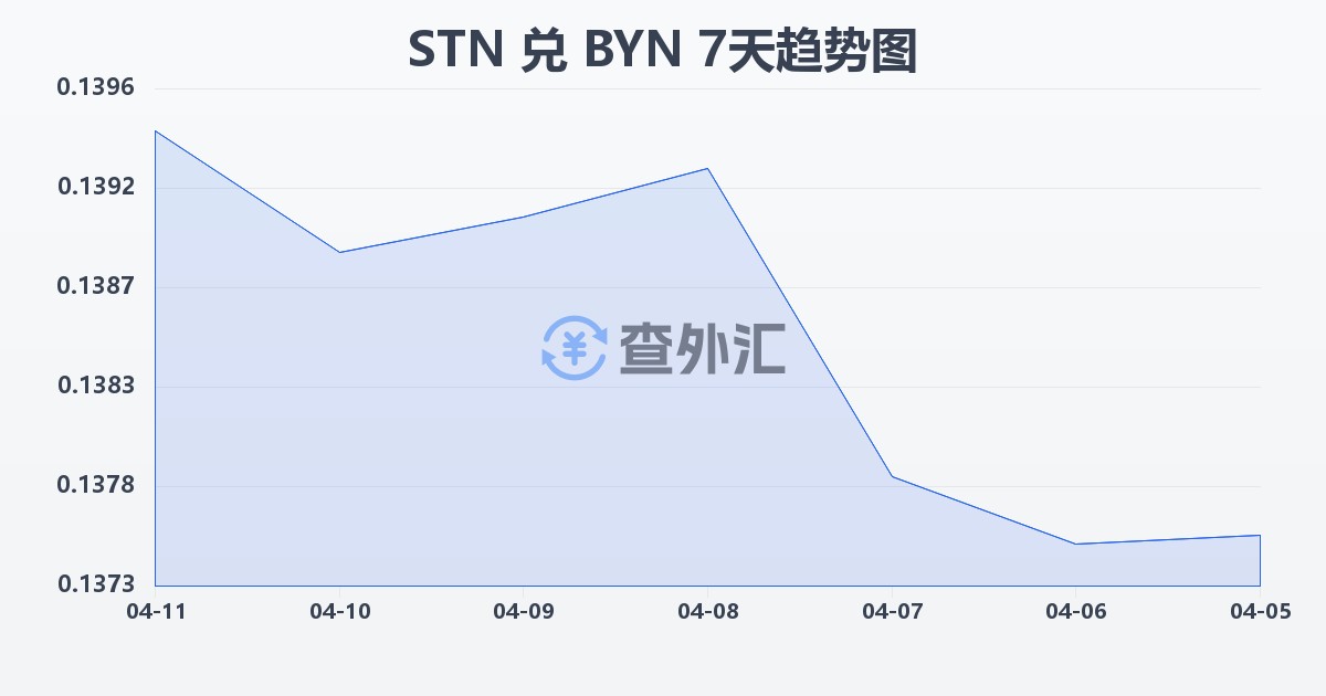 圣多美和普林西比多布拉兑白俄罗斯卢布(STN/BYN)近7天汇率走势图