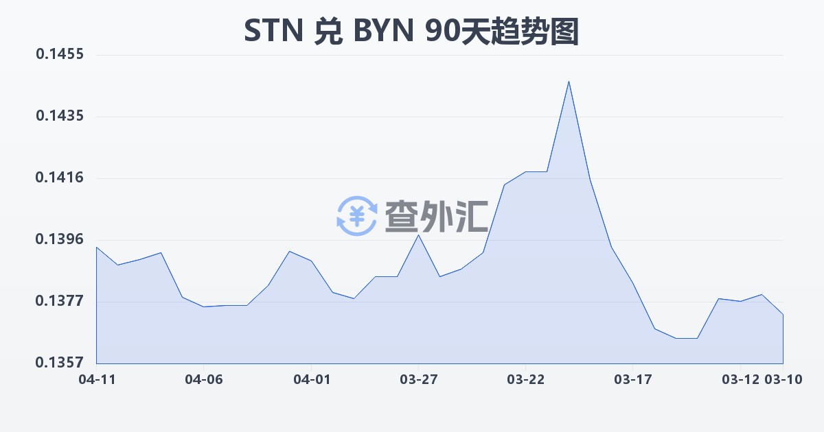 圣多美和普林西比多布拉兑白俄罗斯卢布(STN/BYN)近90天汇率走势图