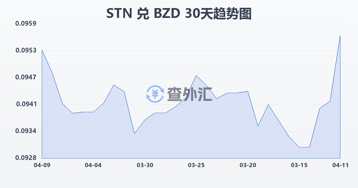 圣多美和普林西比多布拉兑伯利兹元(STN/BZD)近30天汇率走势图