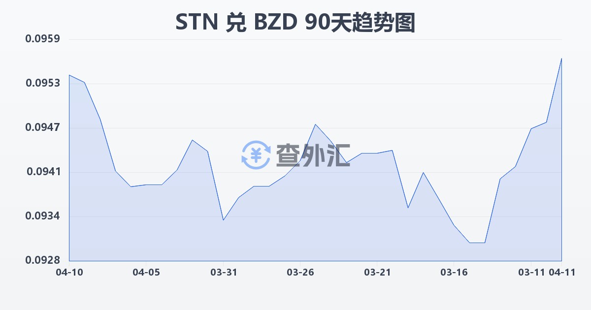 圣多美和普林西比多布拉兑伯利兹元(STN/BZD)近90天汇率走势图