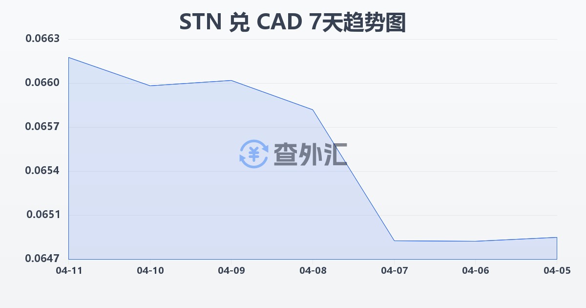 圣多美和普林西比多布拉兑加拿大元(STN/CAD)近7天汇率走势图