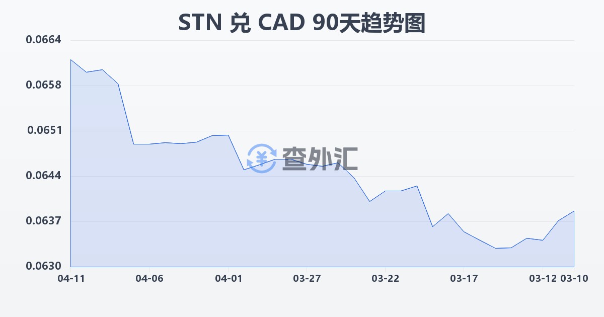 圣多美和普林西比多布拉兑加拿大元(STN/CAD)近90天汇率走势图
