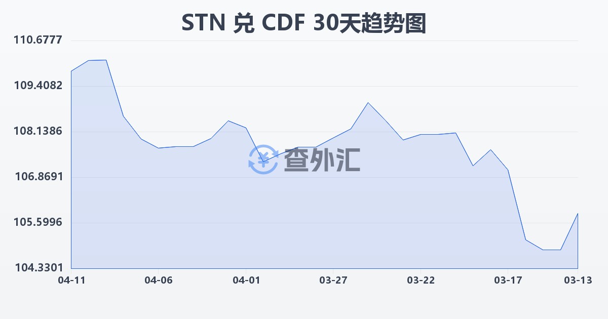 圣多美和普林西比多布拉兑刚果法郎(STN/CDF)近30天汇率走势图