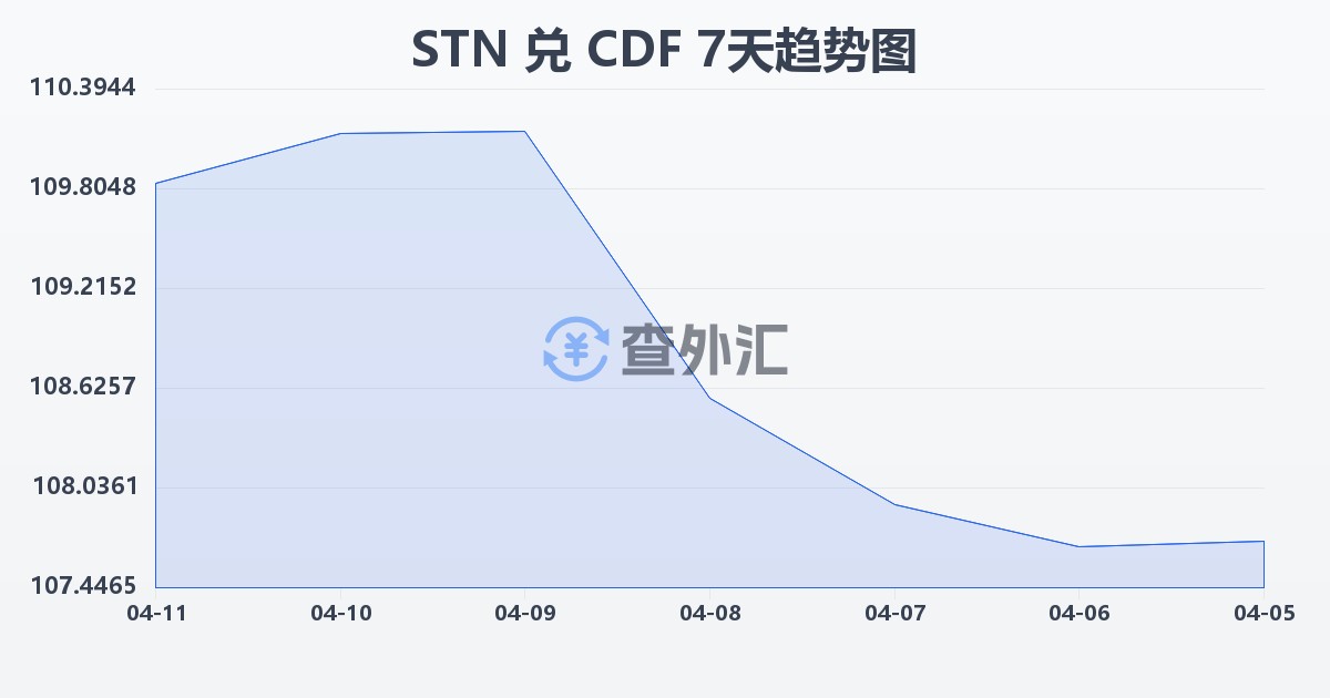 圣多美和普林西比多布拉兑刚果法郎(STN/CDF)近7天汇率走势图