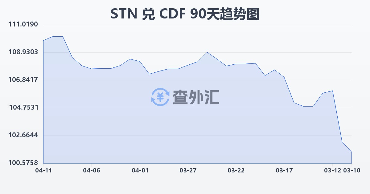 圣多美和普林西比多布拉兑刚果法郎(STN/CDF)近90天汇率走势图