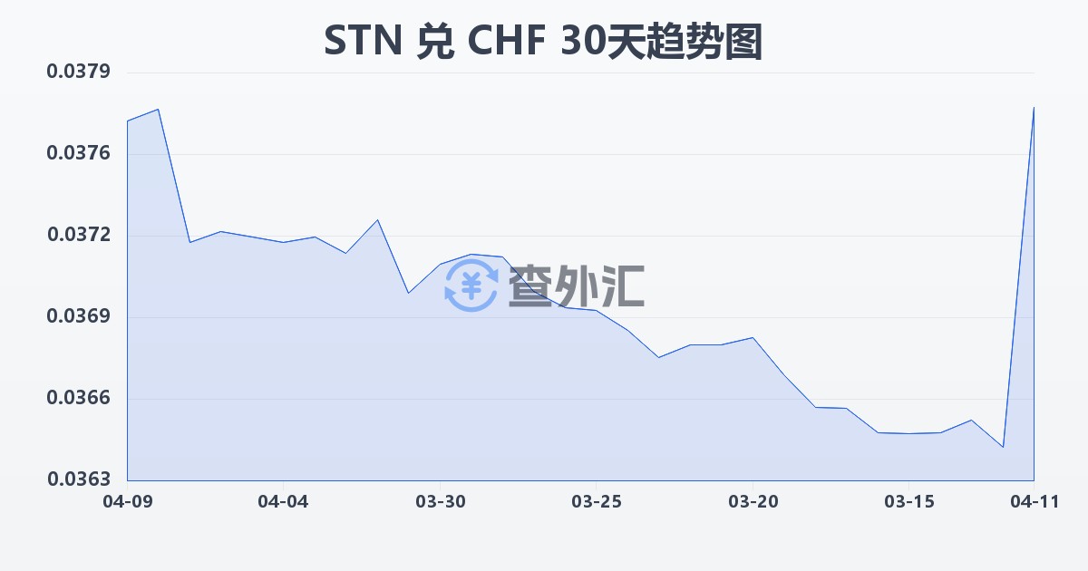 圣多美和普林西比多布拉兑瑞士法郎(STN/CHF)近30天汇率走势图