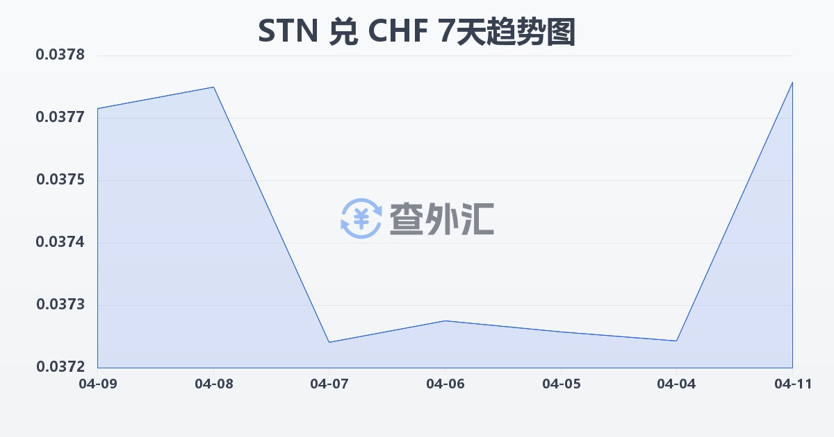 圣多美和普林西比多布拉兑瑞士法郎(STN/CHF)近7天汇率走势图