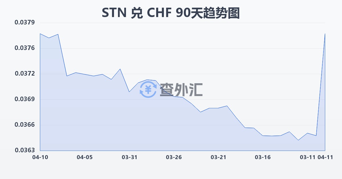 圣多美和普林西比多布拉兑瑞士法郎(STN/CHF)近90天汇率走势图
