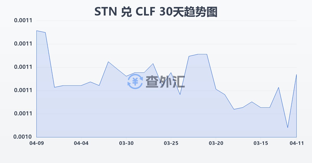 圣多美和普林西比多布拉兑智利比索（UF）(STN/CLF)近30天汇率走势图