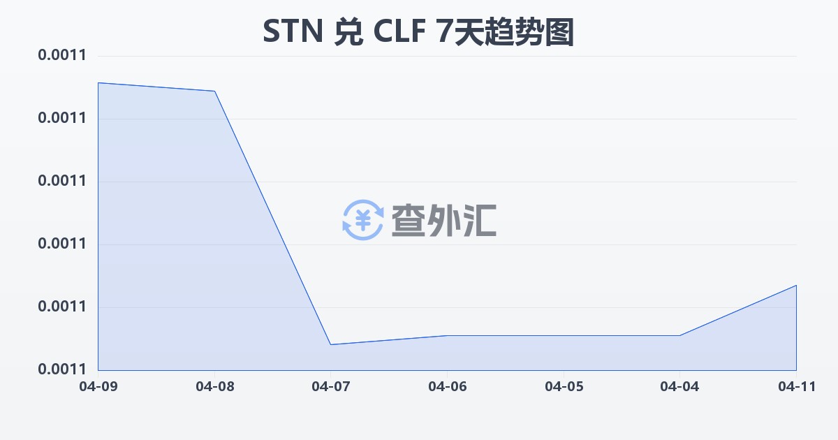 圣多美和普林西比多布拉兑智利比索（UF）(STN/CLF)近7天汇率走势图