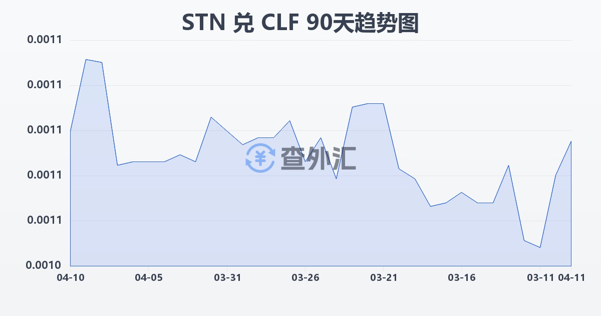 圣多美和普林西比多布拉兑智利比索（UF）(STN/CLF)近90天汇率走势图