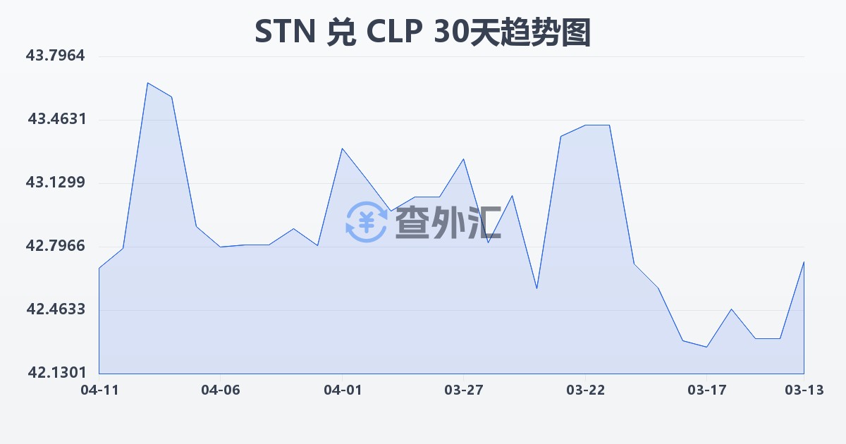 圣多美和普林西比多布拉兑智利比索(STN/CLP)近30天汇率走势图