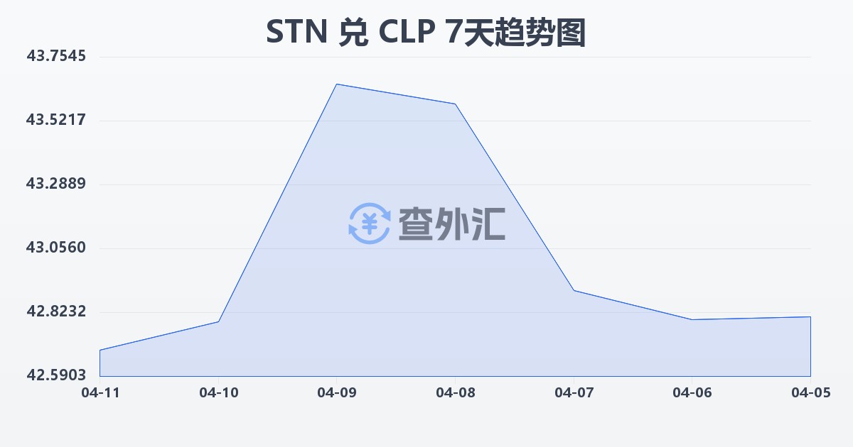 圣多美和普林西比多布拉兑智利比索(STN/CLP)近7天汇率走势图