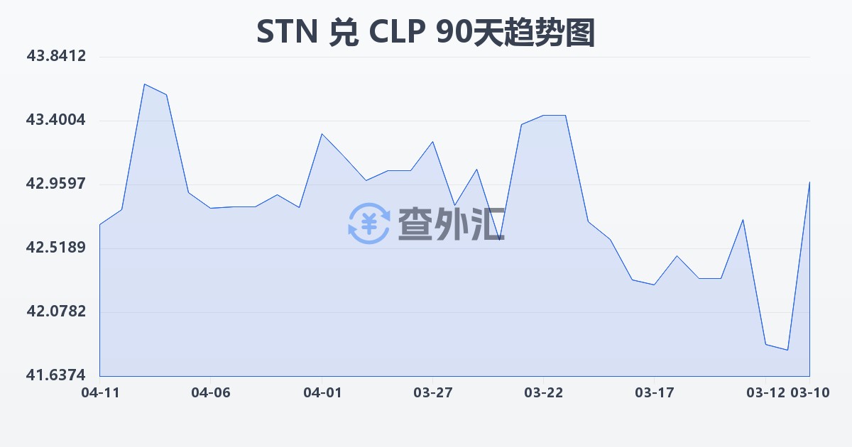 圣多美和普林西比多布拉兑智利比索(STN/CLP)近90天汇率走势图