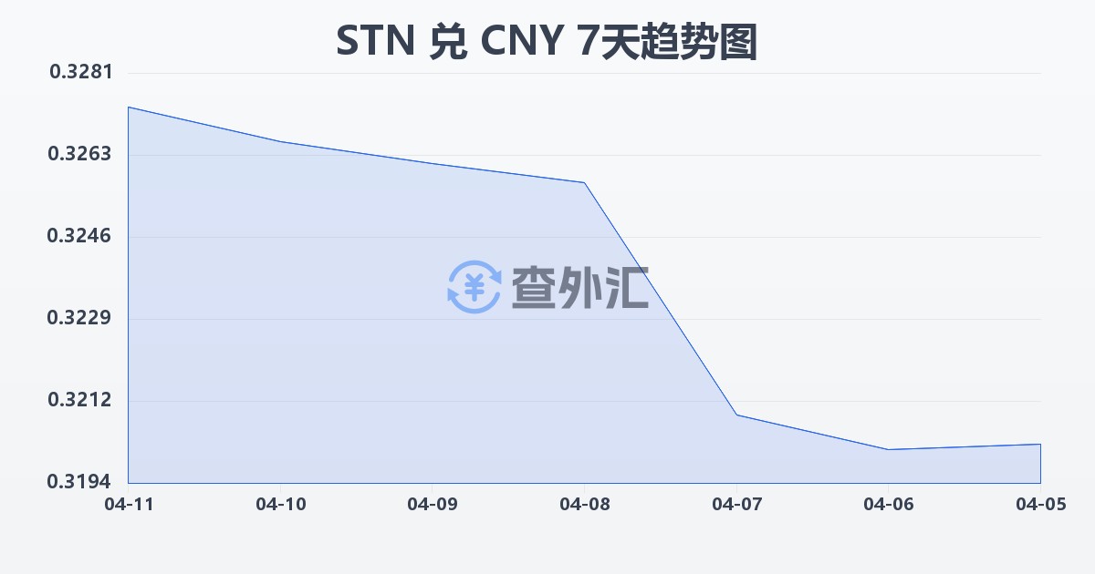 圣多美和普林西比多布拉兑人民币(STN/CNY)近7天汇率走势图