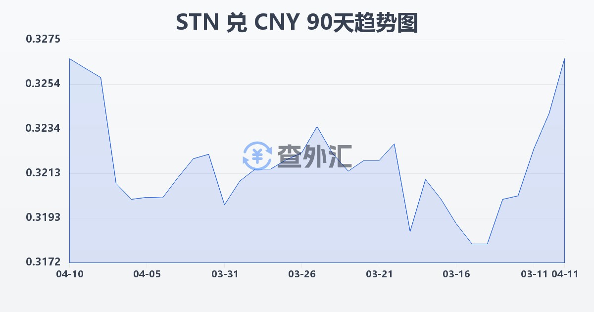 圣多美和普林西比多布拉兑人民币(STN/CNY)近90天汇率走势图