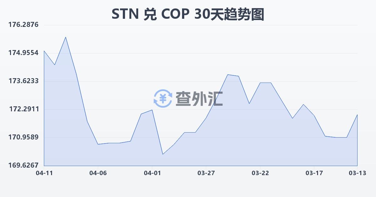 圣多美和普林西比多布拉兑哥伦比亚比索(STN/COP)近30天汇率走势图