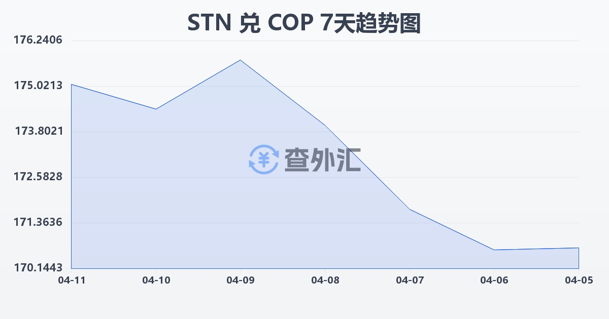 圣多美和普林西比多布拉兑哥伦比亚比索(STN/COP)近7天汇率走势图