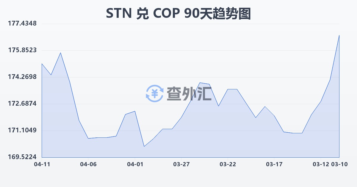 圣多美和普林西比多布拉兑哥伦比亚比索(STN/COP)近90天汇率走势图