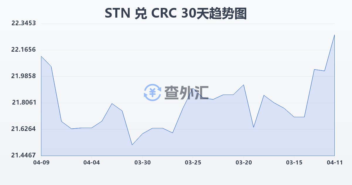 圣多美和普林西比多布拉兑哥斯达黎加科朗(STN/CRC)近30天汇率走势图