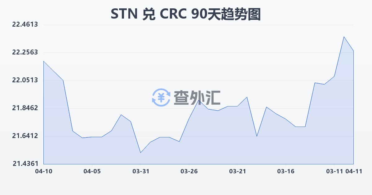 圣多美和普林西比多布拉兑哥斯达黎加科朗(STN/CRC)近90天汇率走势图