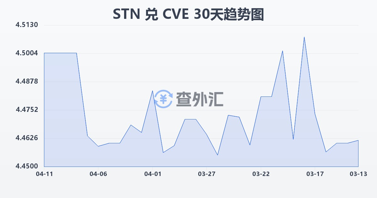 圣多美和普林西比多布拉兑佛得角埃斯库多(STN/CVE)近30天汇率走势图