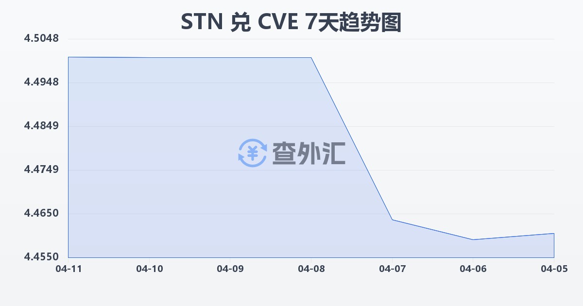 圣多美和普林西比多布拉兑佛得角埃斯库多(STN/CVE)近7天汇率走势图