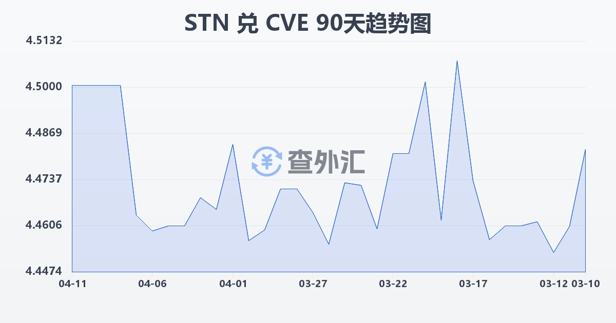 圣多美和普林西比多布拉兑佛得角埃斯库多(STN/CVE)近90天汇率走势图