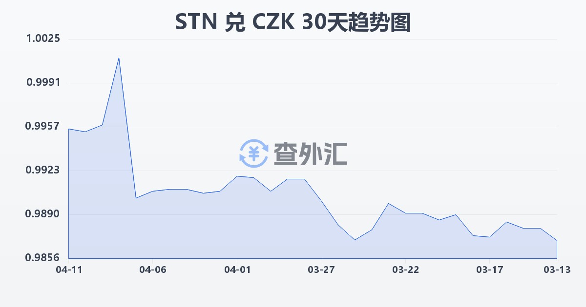 圣多美和普林西比多布拉兑捷克克朗(STN/CZK)近30天汇率走势图
